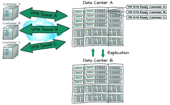 Offsite Hyper-V VM DR Ready